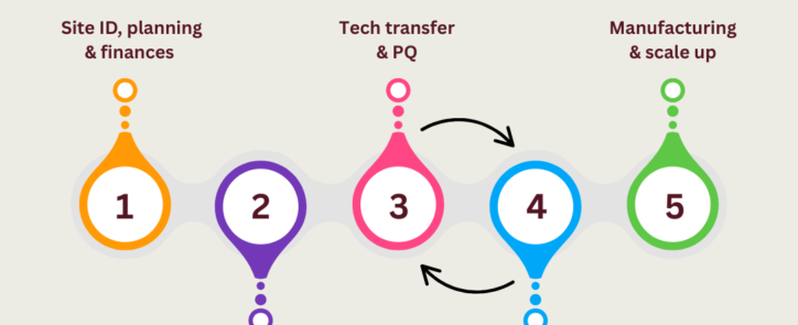5 Stages of a New Pharmaceutical Plant